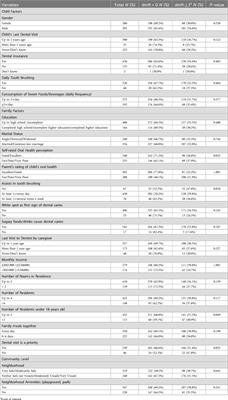 Family factors associated with dental caries among 5-year-old preschool children